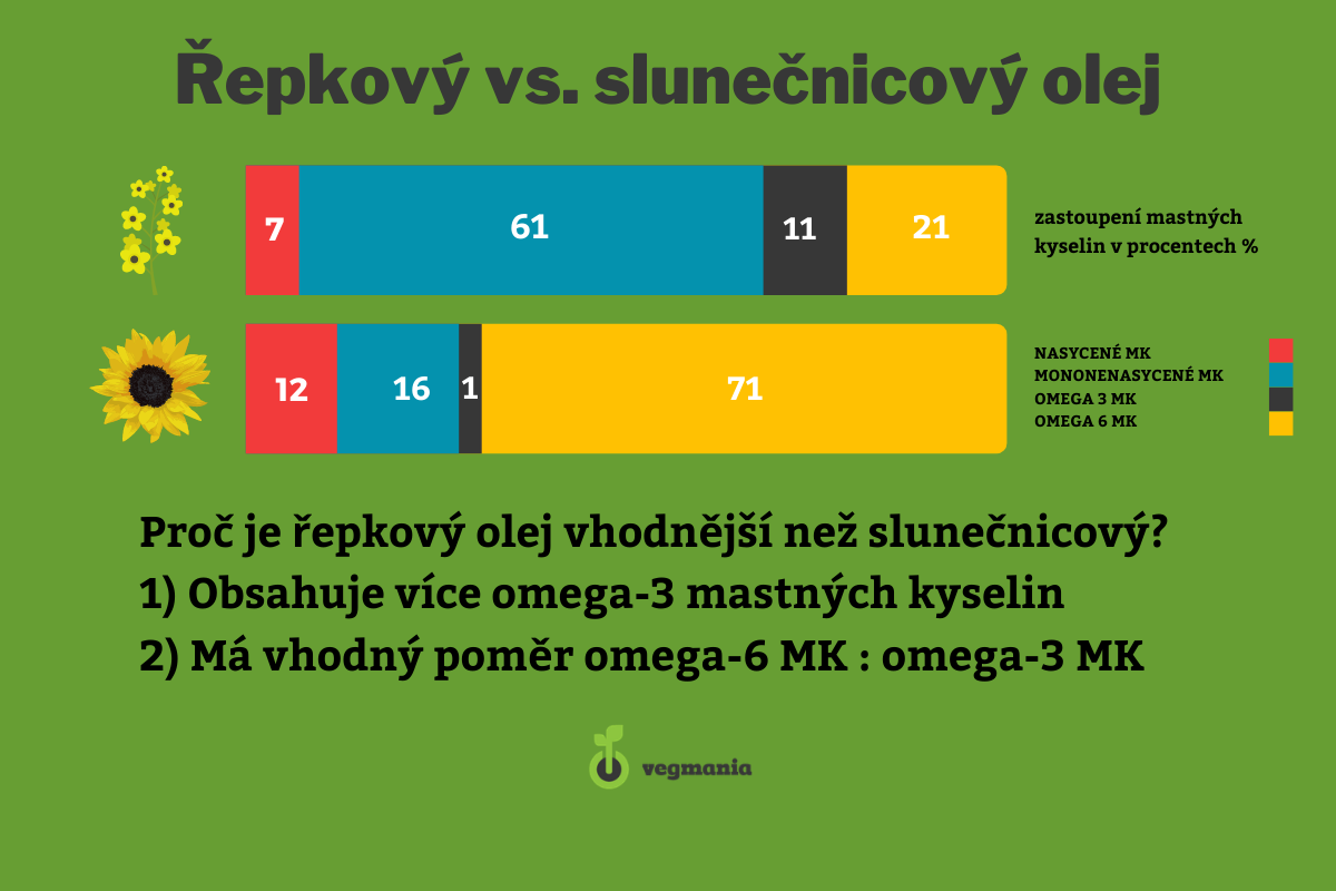 Proč je lepší řepkový než slunečnicový olej