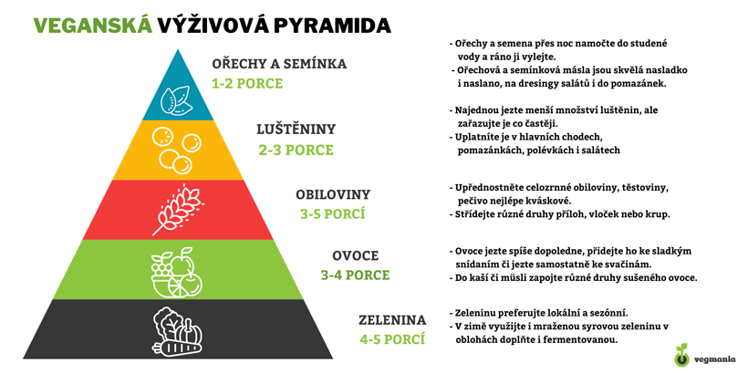 Veganská výživová pyramida